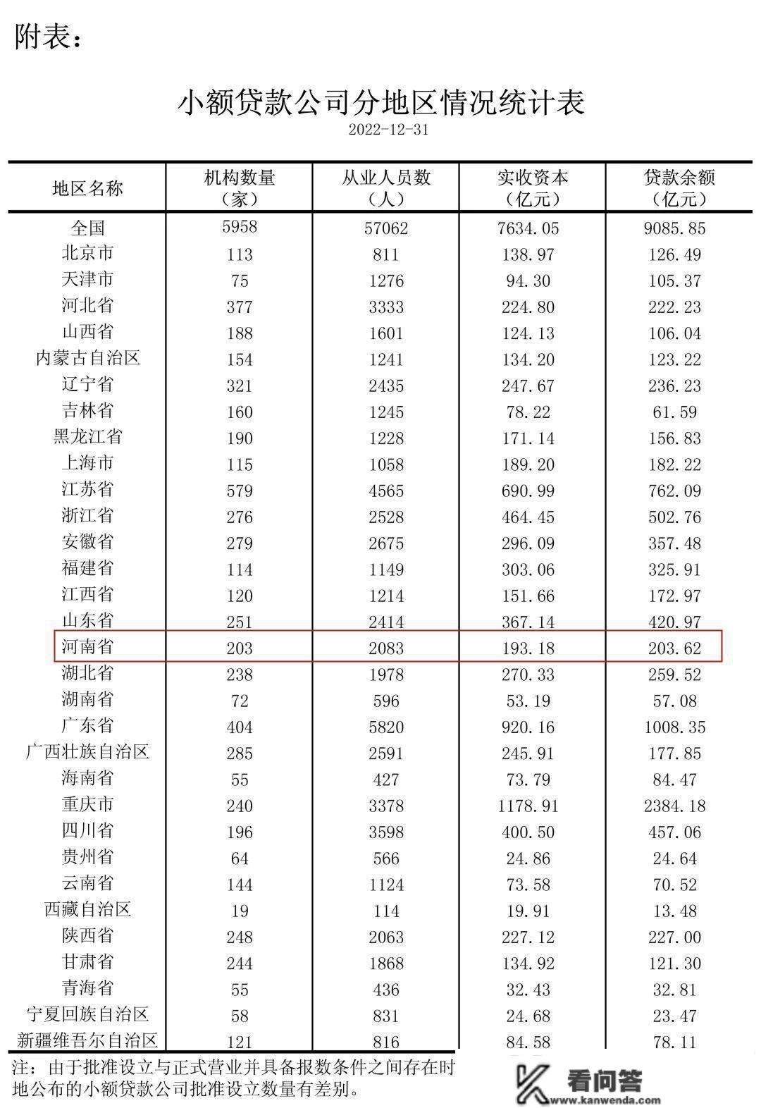 央行：2022年12月末全国共有小额贷款公司5958家