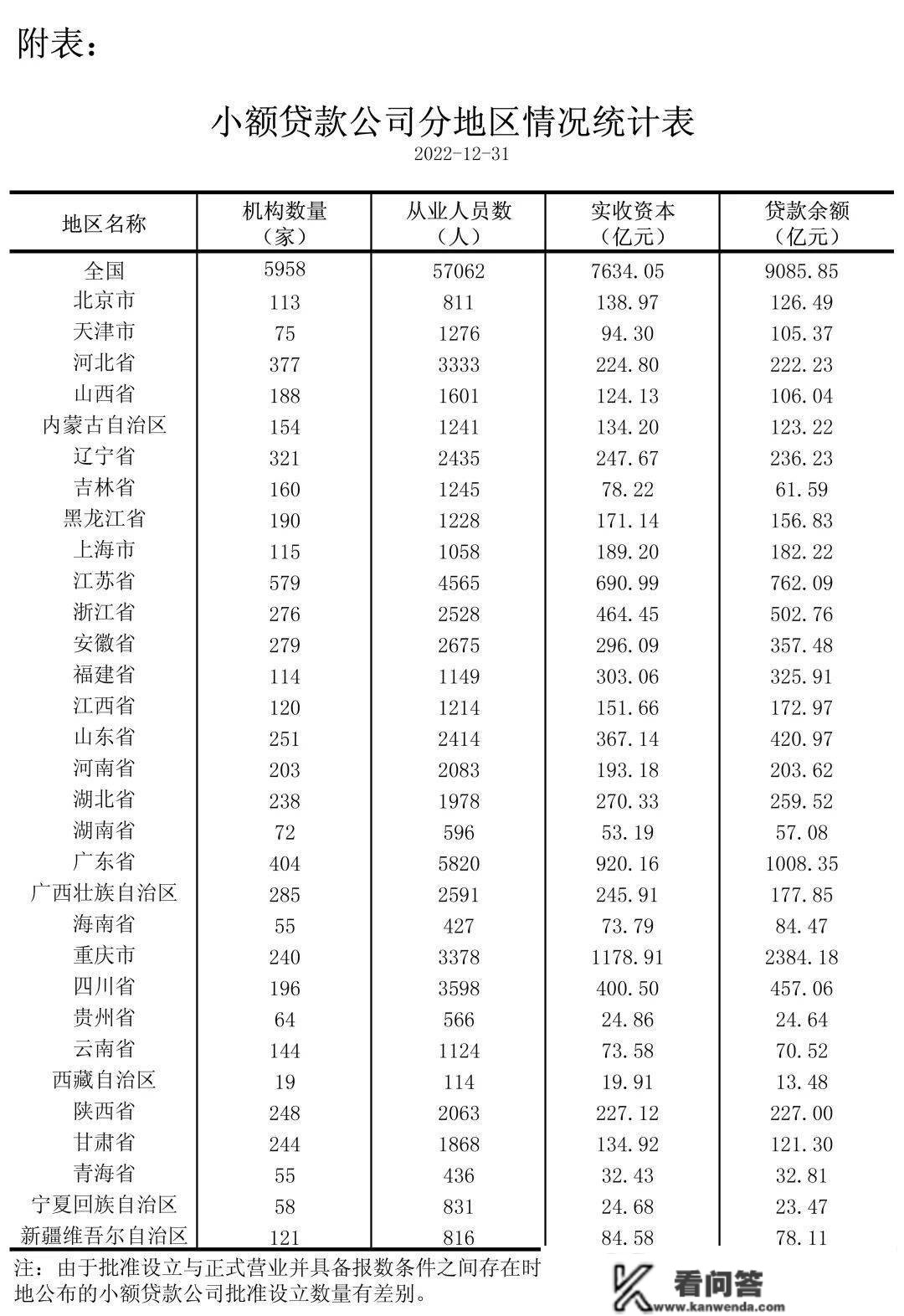 人民银行发布《2022年小额贷款公司统计数据陈述》