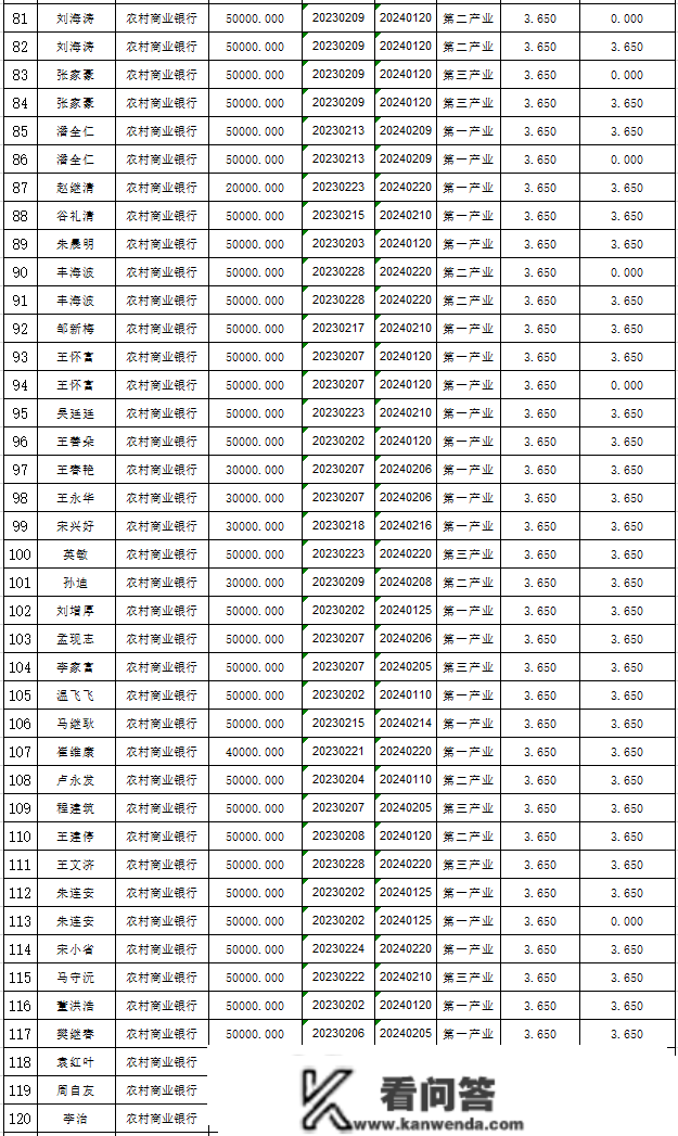 2022年12月赣榆区脱贫生齿小额贷款发放公示