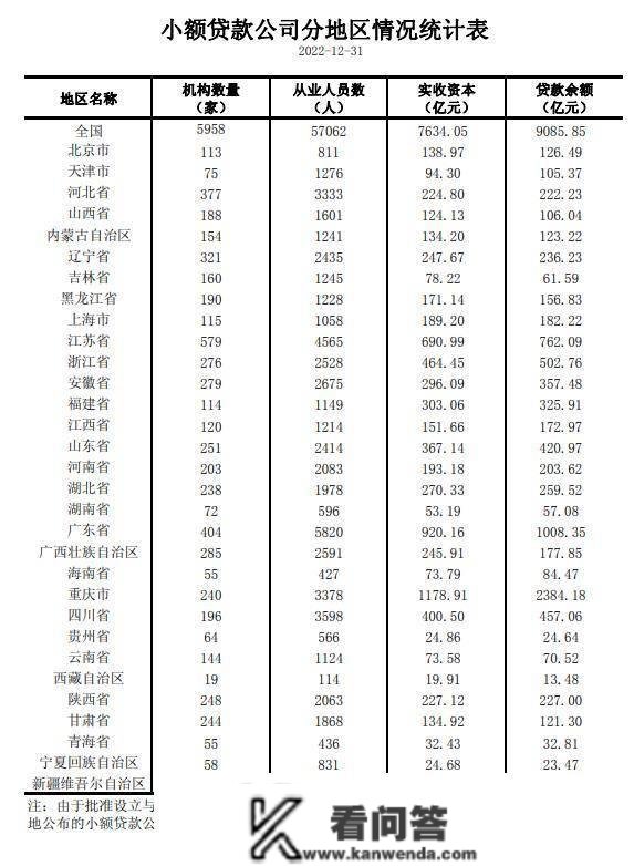 央行：全国共有小额贷款公司5958家，余额全年削减337亿元