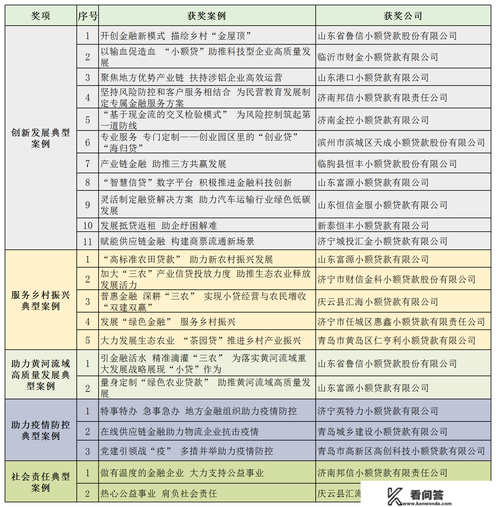 山东省小额贷款公司助力普惠金融高量量开展典型案例正式公布