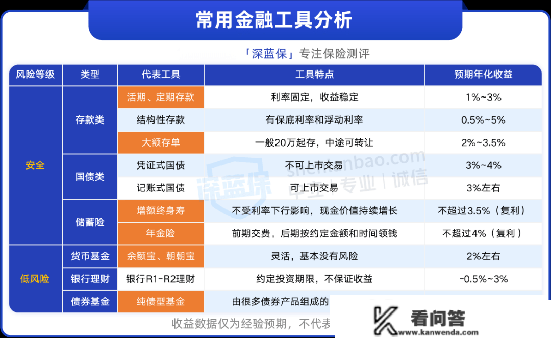 年轻人结业3年就能存20万？