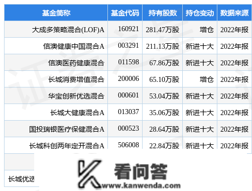 2月20日特宝生物涨7.12%，大成多战略混合(LOF)A基金重仓该股