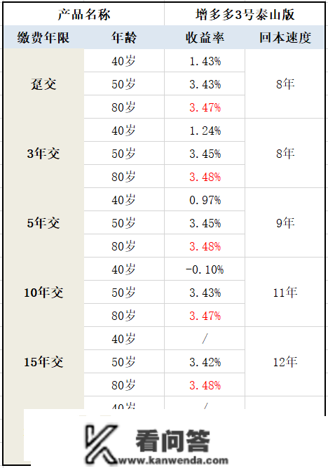 增额末身寿，我保举那4款