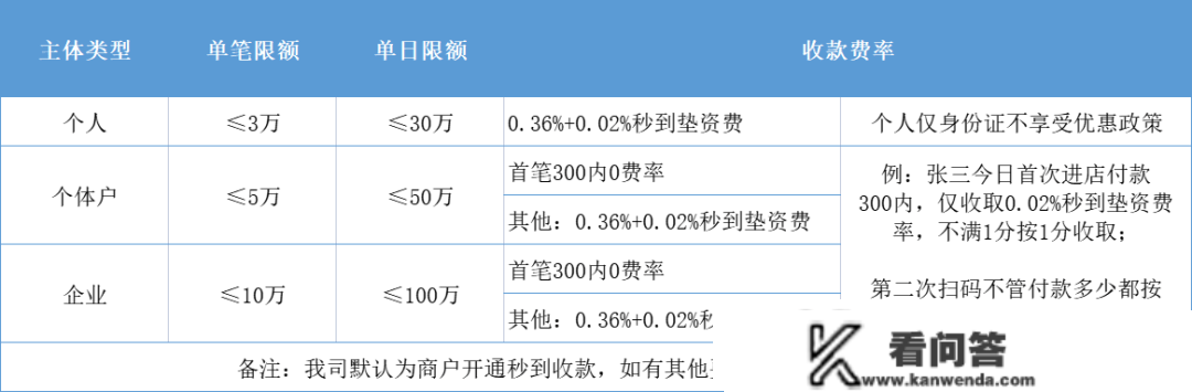 秒到贸易聚合收款码，更低0.02%办事费，最快半小时小时完成申请