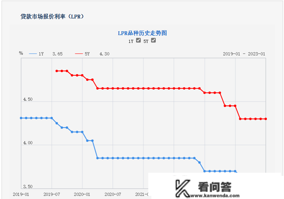 最新，央行LPR报价公布！合肥房贷利率还有下降空间！将来利率若何变革？