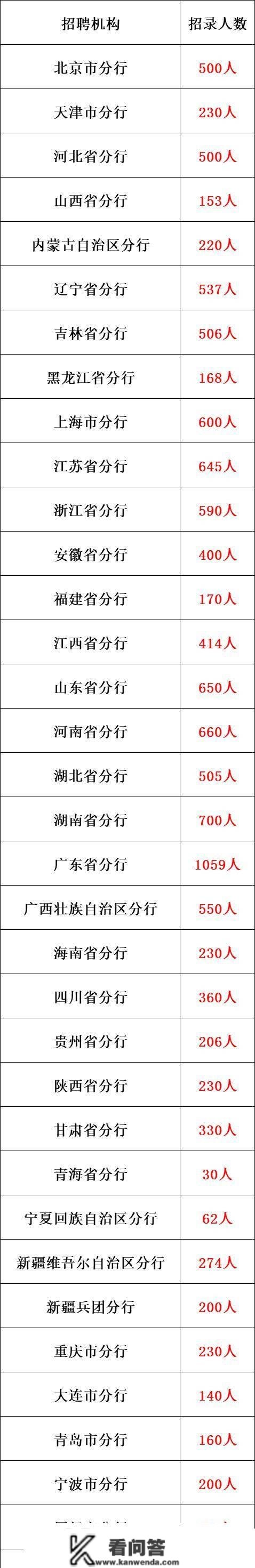 正式体例！中国农业银行招12710人，应届生优先！报考门槛降低！