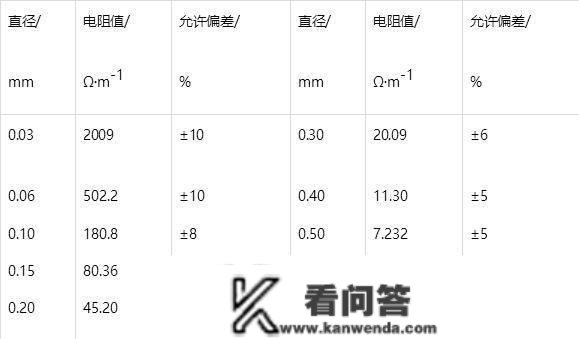 0Cr25Al5电热合金 高电阻丝利用温度范畴