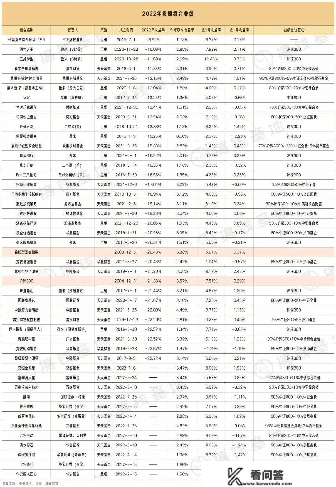 2022年那些投顾更具投资价值，你买了哪只？