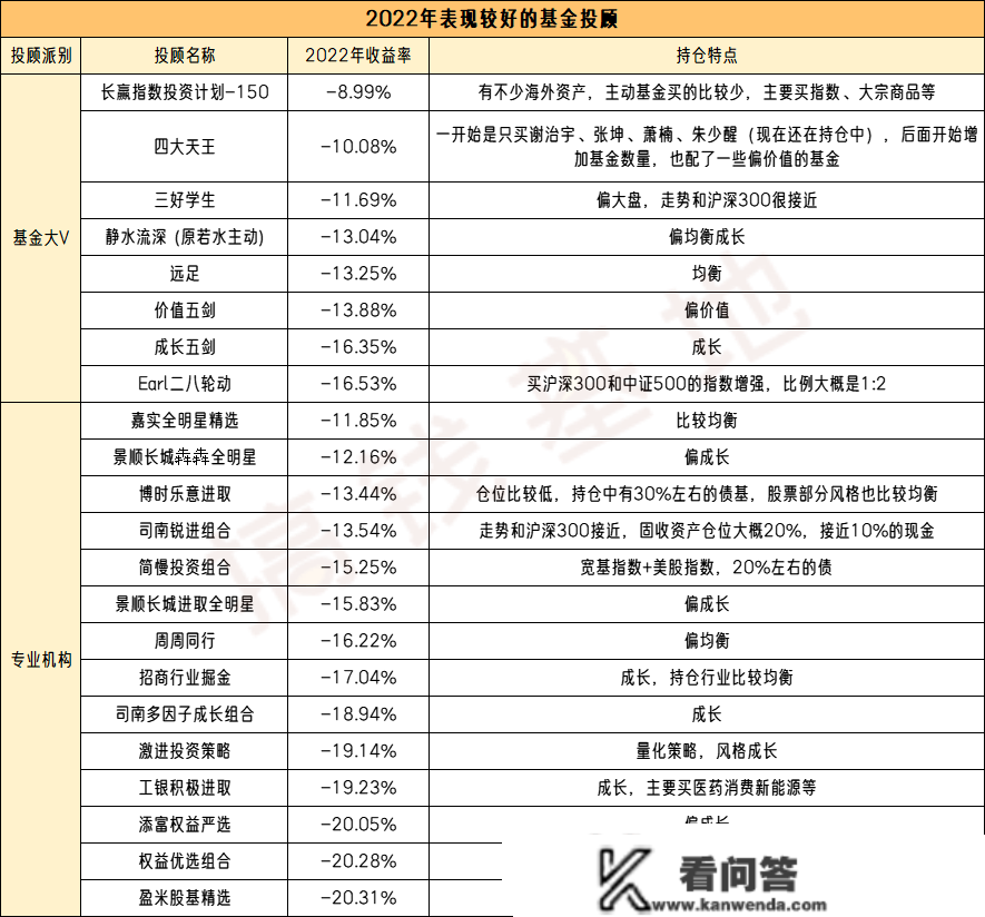 2022年那些投顾更具投资价值，你买了哪只？