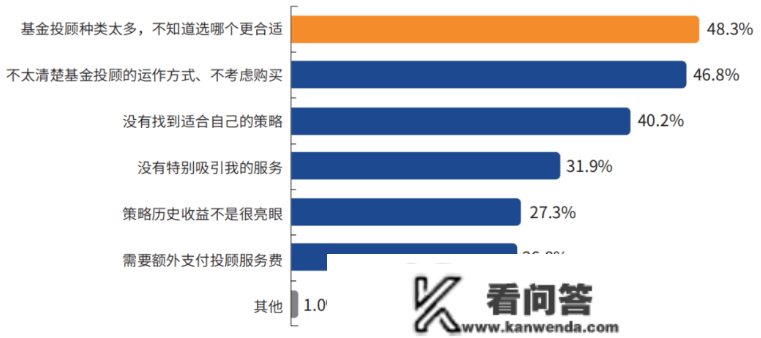 2022年那些投顾更具投资价值，你买了哪只？