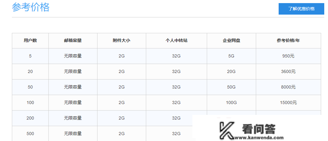 企业邮箱一年费用几钱？有哪些品牌？