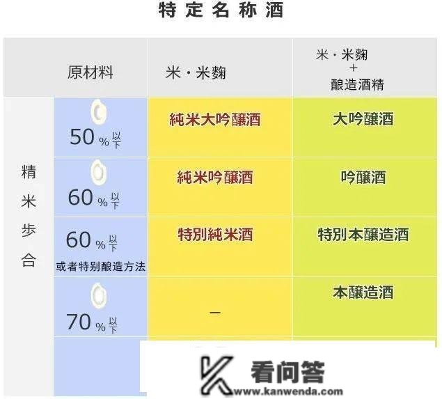 日本清酒的品种