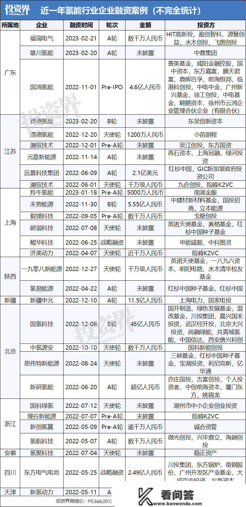 投资人苦等氢能发作