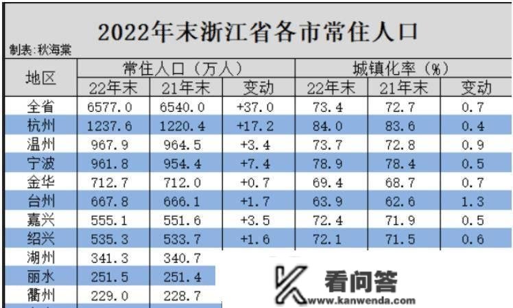 浙江省生齿继续大增，杭州新增17万、宁波逃近温州，金华绍兴呢？