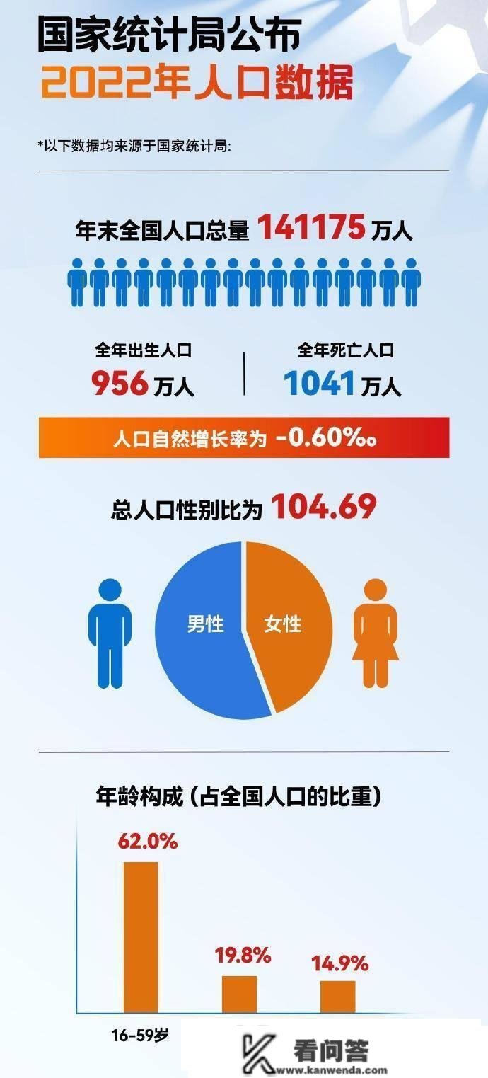 2022年我国GDP增速3%碰到了生齿削减85万人