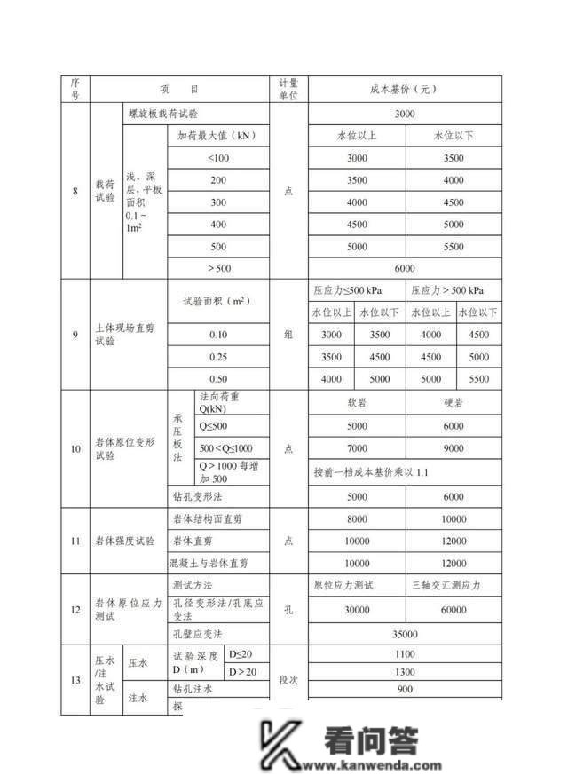 2022版工程勘察收费尺度能否改动“打骨折”的工程收费现状？