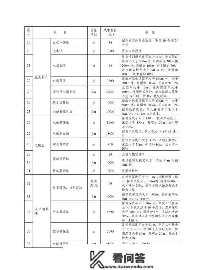 2022版工程勘察收费尺度能否改动“打骨折”的工程收费现状？