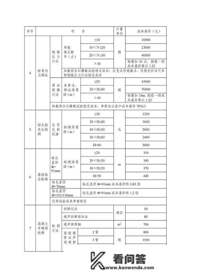 2022版工程勘察收费尺度能否改动“打骨折”的工程收费现状？