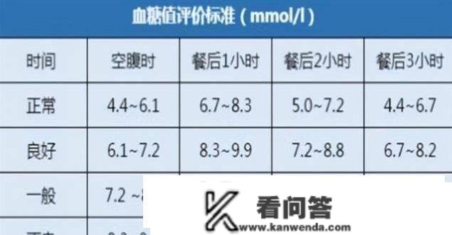 空腹血糖在几算一般？新尺度已出炉，对照一下，你的血糖或不高