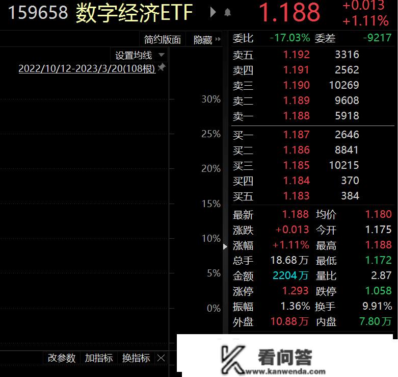 ETF察看丨云计算板块开盘强势，海康威视张超4%，数字经济ETF（159658）张超1%