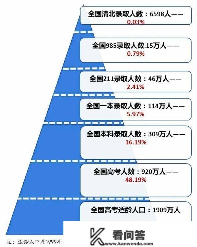 高考满分750分，几分算优良？网友：600分就是优良的不得了