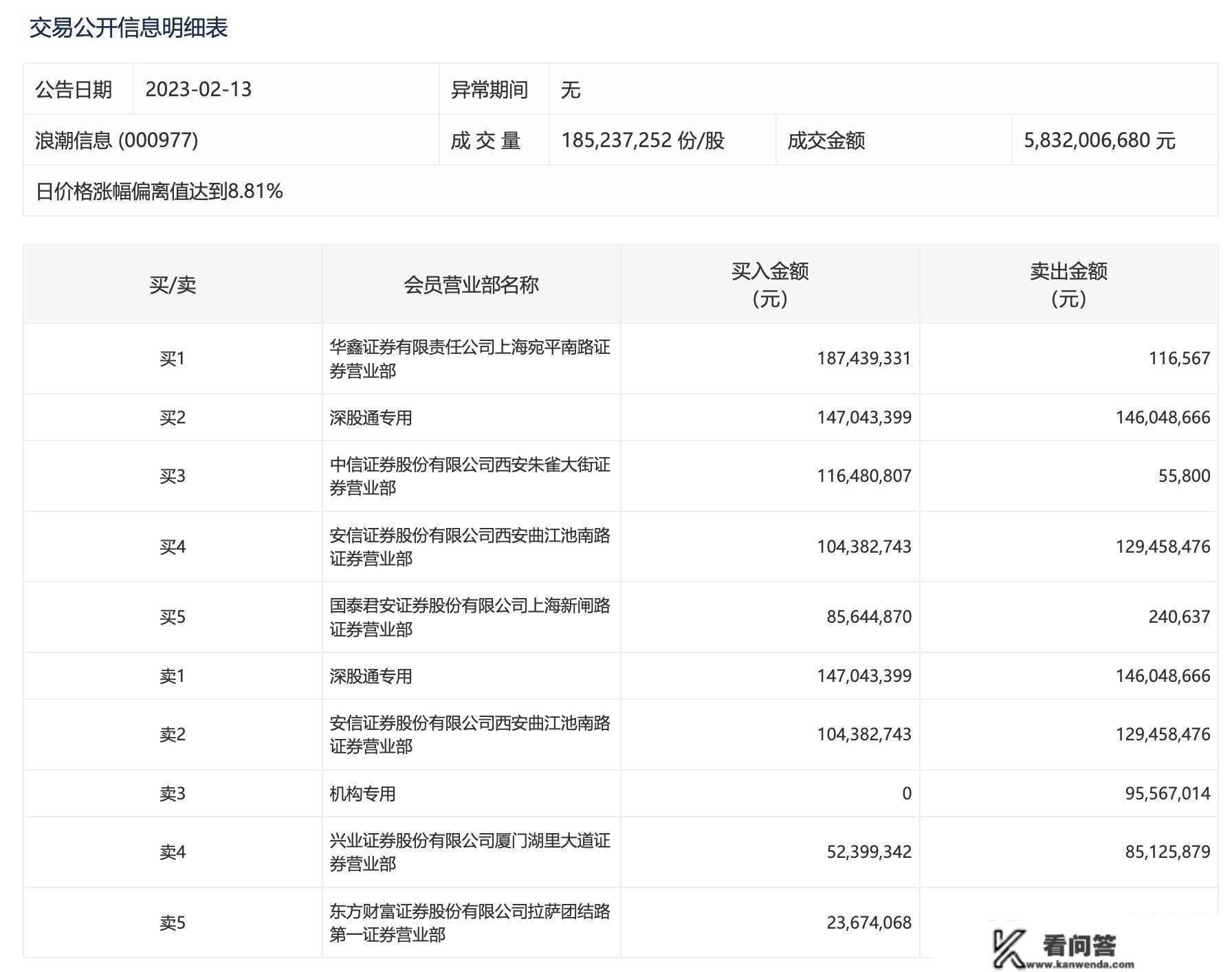 海潮信息再度涨停，录得三日两板，一机构卖出9556万元