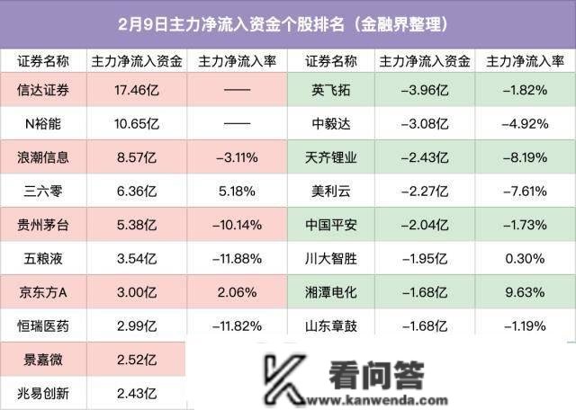 主力资金｜5万亿！一月信贷“开门红”预期强烈，外资回流猛拉上证50，那两只股票获主力抢筹超10亿元