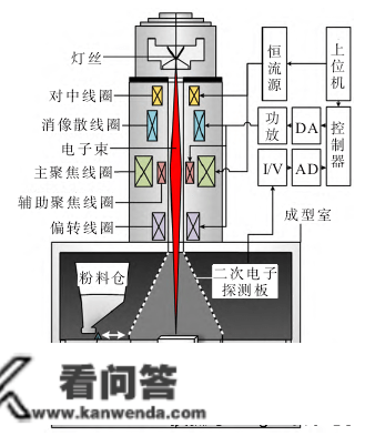 高压放大器在电子束增材造造聚焦消像散控造手艺研究的应用