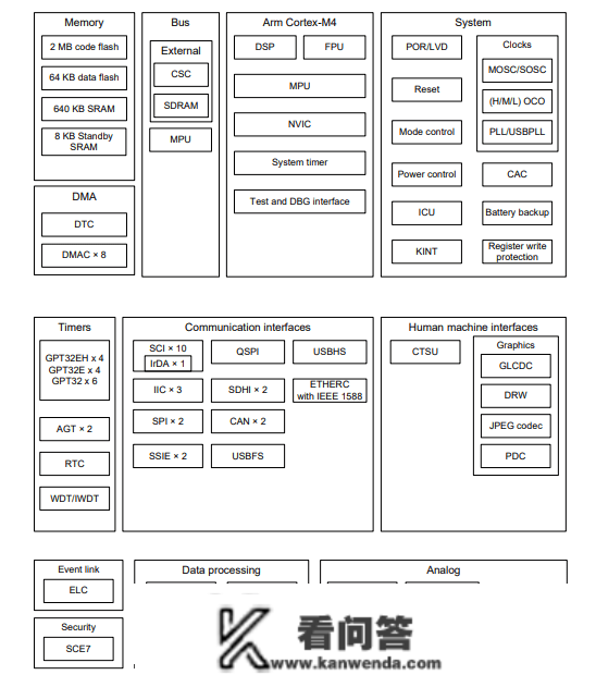 R7FA6M3AH3CFB#AA0 MUC微控造器原拆规格参数及功用框图