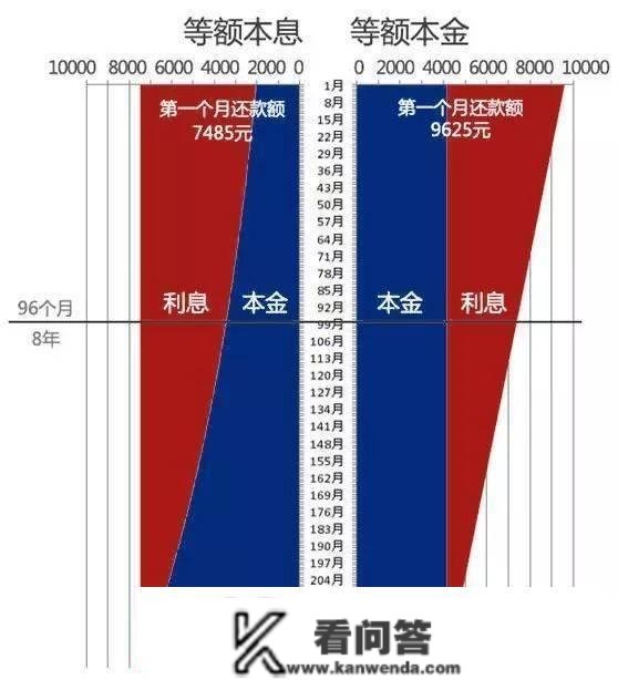 等额本金和等额本息哪个划算？等额本息和等额本金的区别