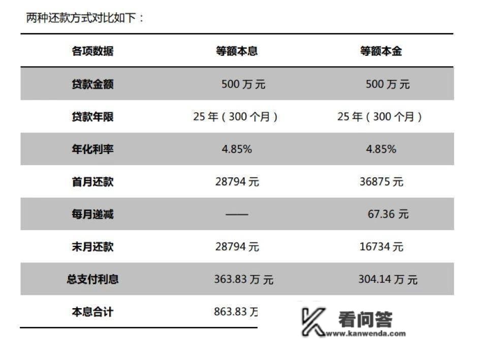 “还60万房贷利钱57万”不实，看懂等额本金、等额本息若何选