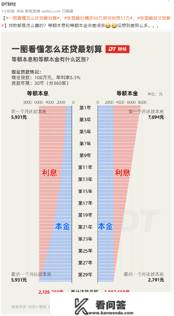 60万房贷，利钱占了57万？张雪峰刷屏！告急报歉：求求别骂了！等额本息、等额本金，房贷该怎么还？