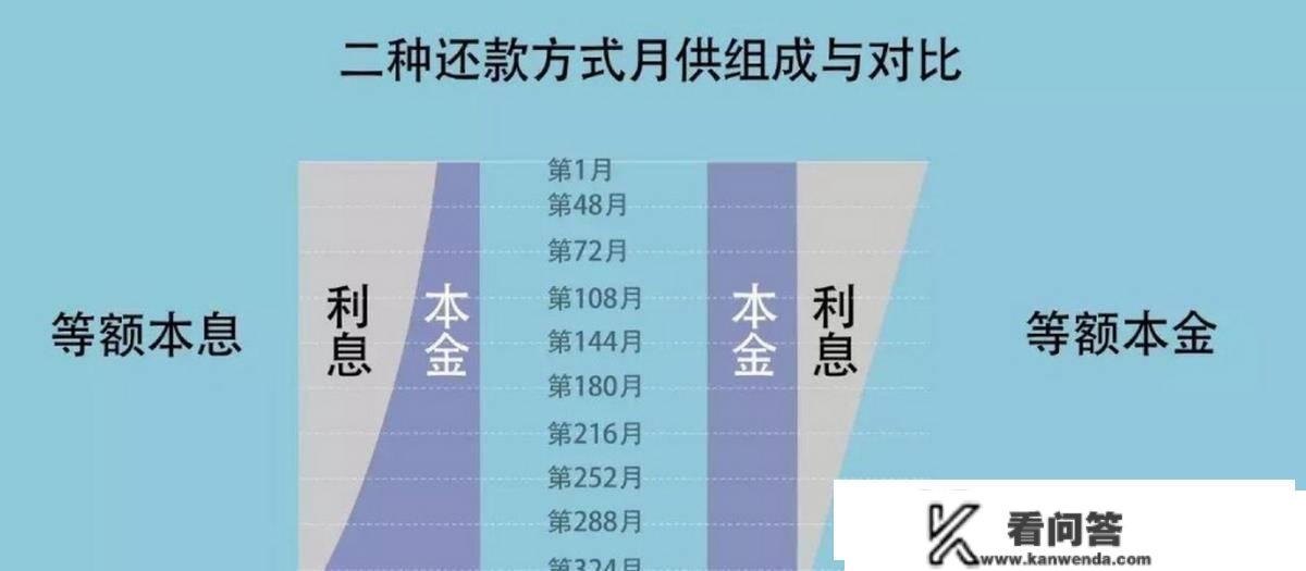 6%到3%，房贷利率持续下探，你要提早还贷，什么时候才气排上队？