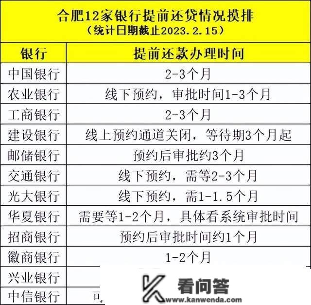 提早还贷，没那么容易！还款比及5月？合肥12家银行最新回复来了