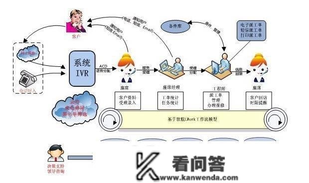 若何高效操纵德律风客服办理系统