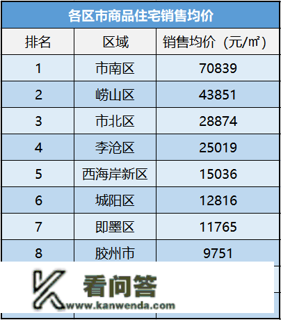 国信海天中心10万元/平领衔青岛一周单价榜单，星运城二期因施工迟延被诉