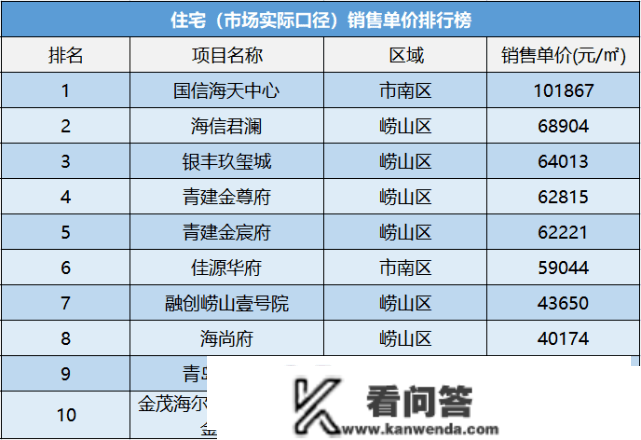 国信海天中心10万元/平领衔青岛一周单价榜单，星运城二期因施工迟延被诉