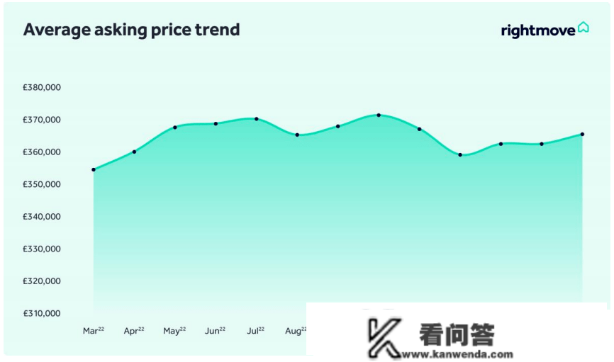 Rightmove最新发布，3月英国房价数据来了