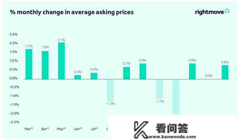 Rightmove最新发布，3月英国房价数据来了