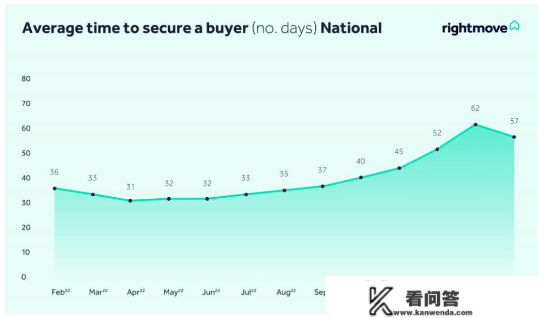 Rightmove最新发布，3月英国房价数据来了