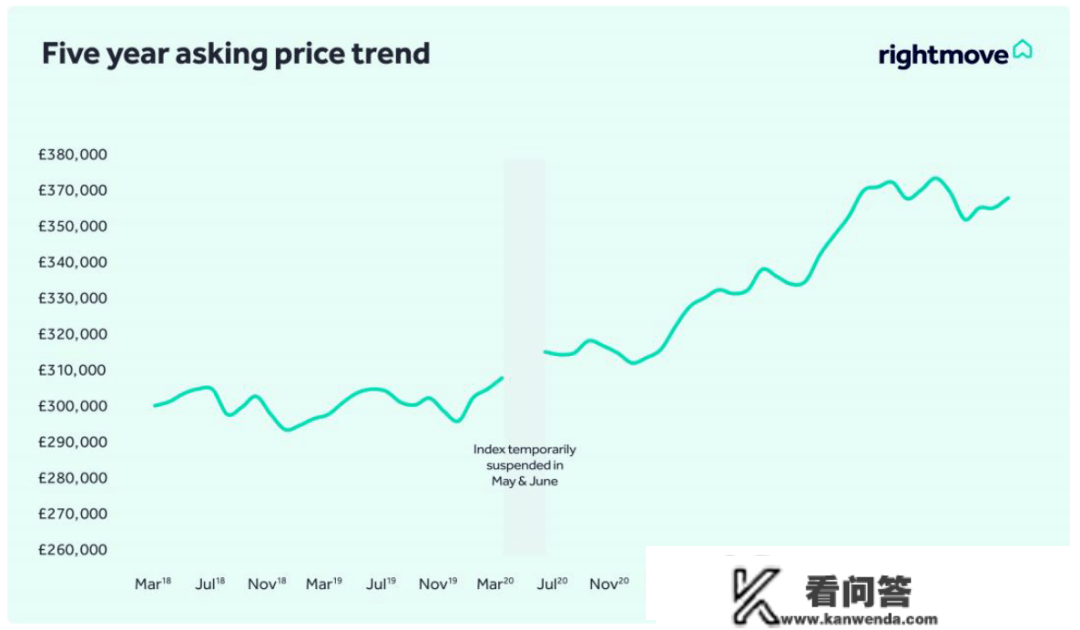 Rightmove最新发布，3月英国房价数据来了