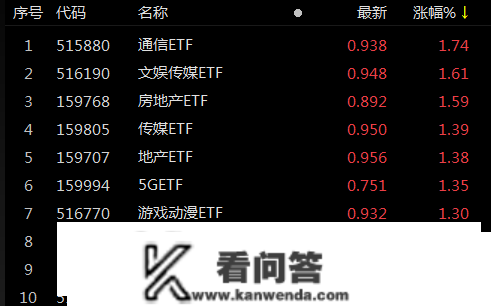 ETF察看丨房地产板块异动拉升，房地产ETF（159768）、地产ETF（159707）等张超1%