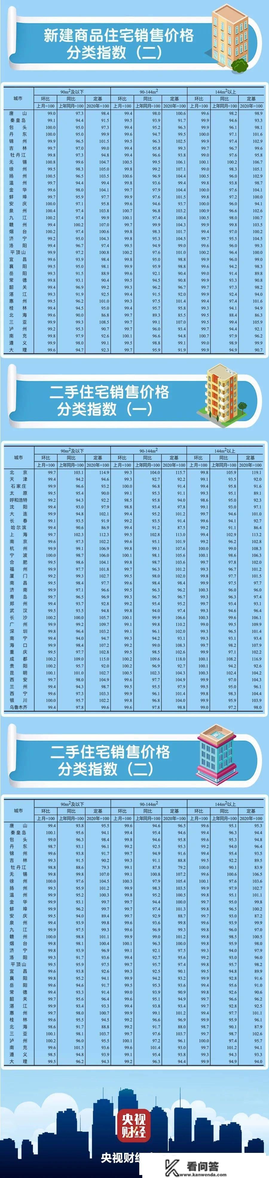 最新！70城房价出炉！昆明→