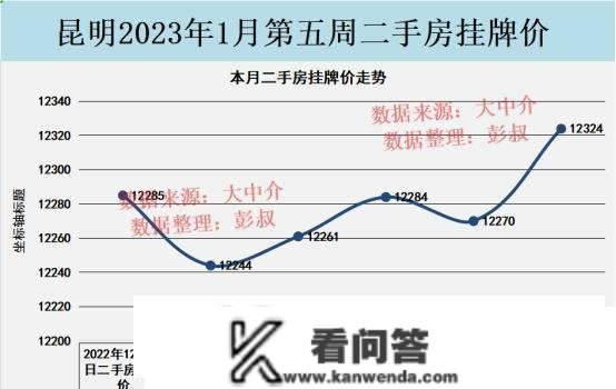 昆明房价两连涨，昆明楼市死灰复然，昆明楼市阐发第2期