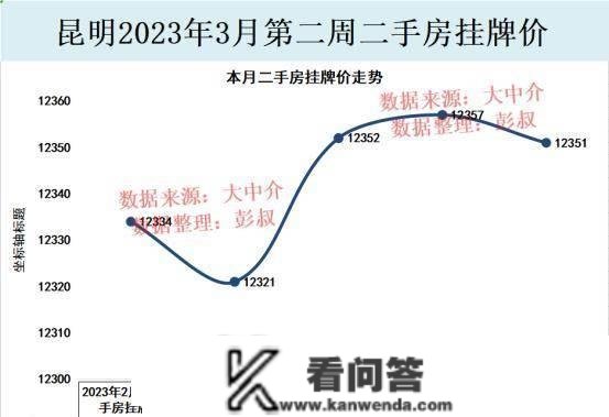 昆明新房房价上涨，二手房房价为什么还鄙人跌？