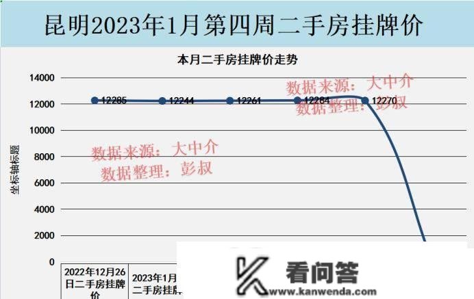 昆明房价四连跌，两万炒房客跌落昆明楼市，昆明楼市阐发第一篇