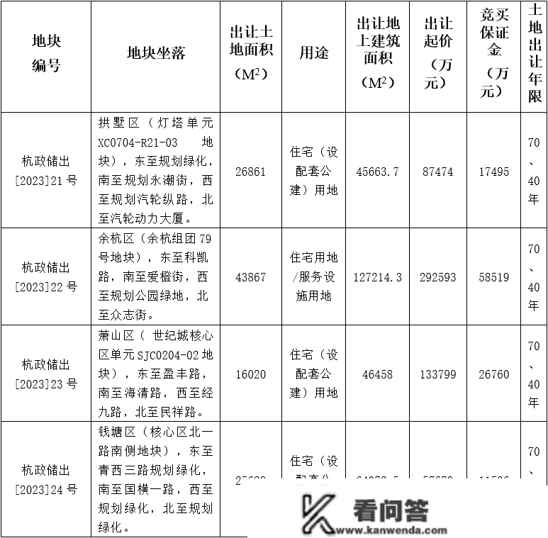 涉及世纪城、灯塔……杭州又有10宗地挂牌 ！3月29日正式出让