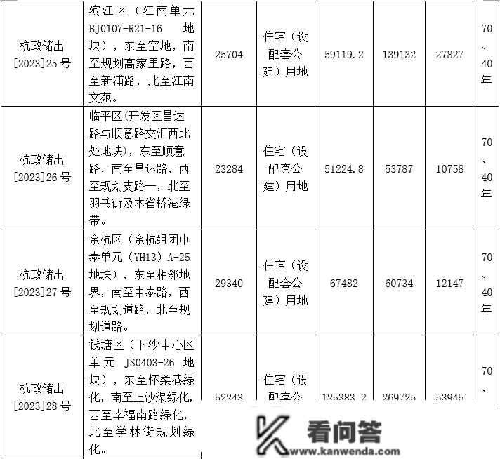 涉及世纪城、灯塔……杭州又有10宗地挂牌 ！3月29日正式出让