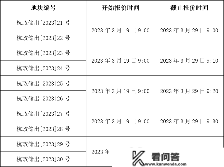 涉及世纪城、灯塔……杭州又有10宗地挂牌 ！3月29日正式出让